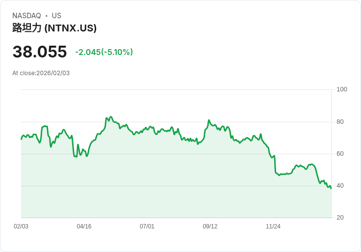 【22:51 即時新聞】Nutanix (NTNX) 跌-5.04％