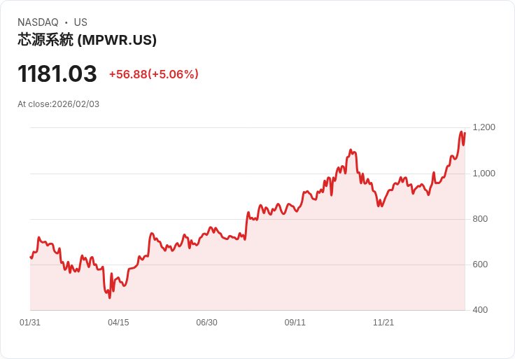 【02:58 即時新聞】Monolithic Power Systems (MPWR) 漲+5.09％