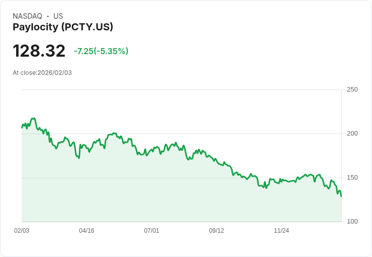 【23:15 即時新聞】Paylocity (PCTY) 跌-5.16%