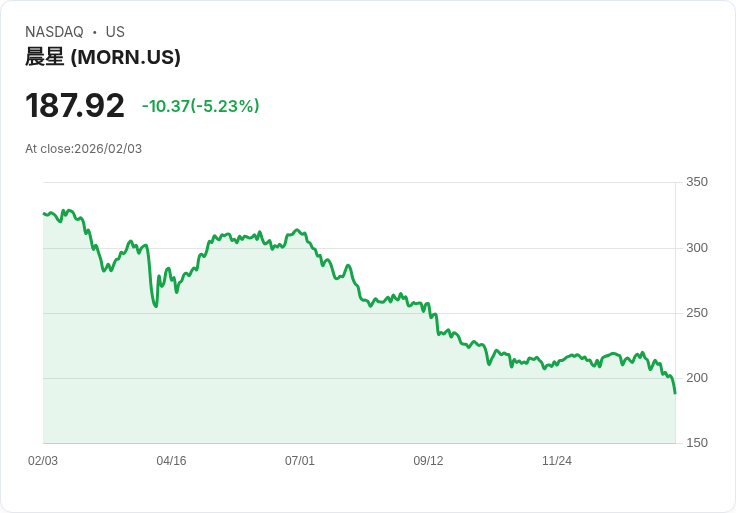 【22:30 即時新聞】Morningstar (MORN) 跌-5.23％