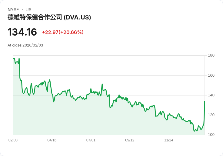 【22:34 即時新聞】DaVita (DVA) 漲+20.02%