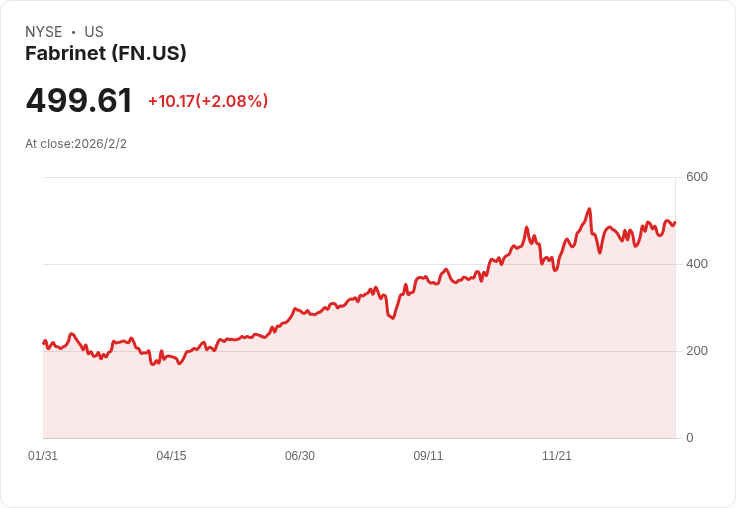 高階運算引爆科技產業新動能：Fabrinet（FN）優異財報揭示產業轉型關鍵