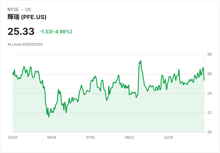 【22:30 即時新聞】Pfizer (PFE) 跌-5.14％