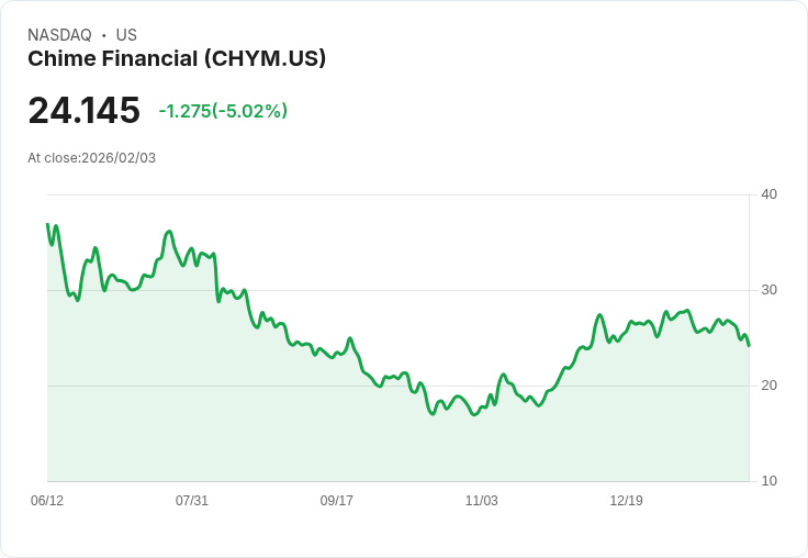 【04:28 即時新聞】Chime Financial (CHYM) 跌-5％