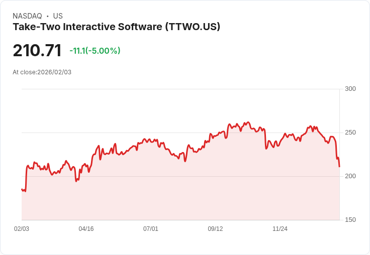 【22:57 即時新聞】Take-Two Interactive Software (TTWO) 跌-5%