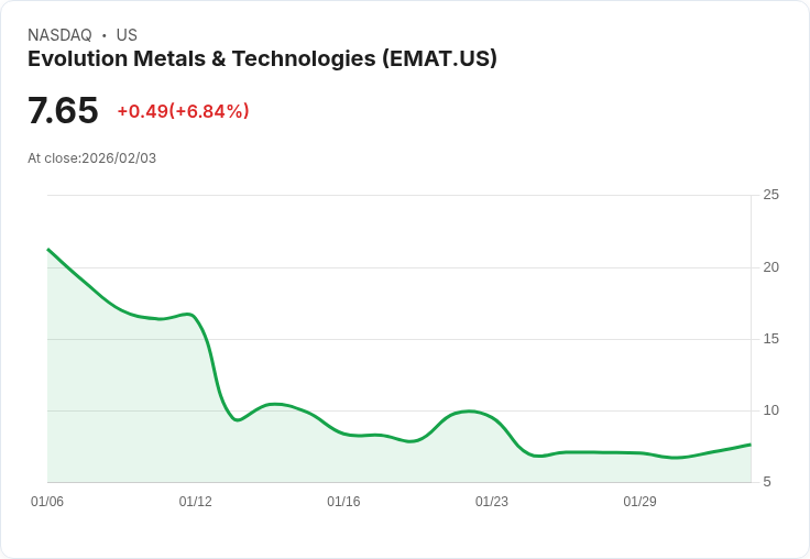 【22:30 即時新聞】Evolution Metals & Technologies (EMAT) 漲+6.42％