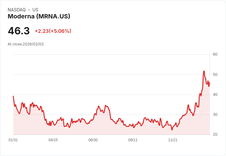 【02:45 即時新聞】Moderna (MRNA) 漲+5.01％