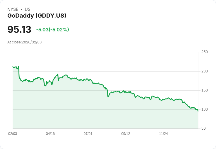 【23:51 即時新聞】GoDaddy (GDDY) 跌-5.02%
