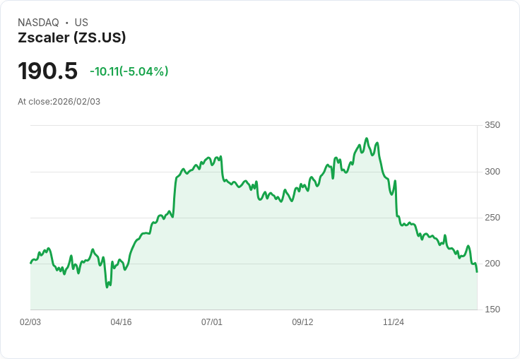 【23:24 即時新聞】Zscaler (ZS) 跌-5.02％