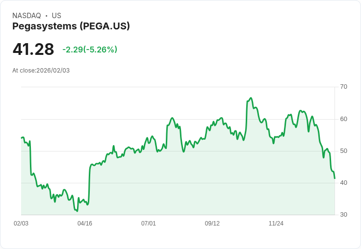 【22:38 即時新聞】Pegasystems (PEGA) 跌-5.26％