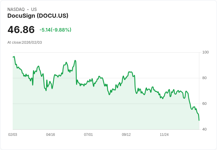 【23:53 即時新聞】DocuSign (DOCU) 跌-10％