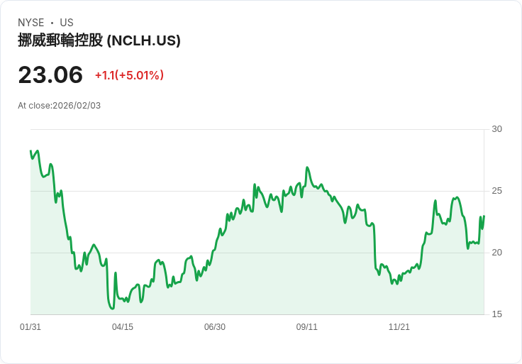 【00:10 即時新聞】Norwegian Cruise Line (NCLH) 漲+5.01％