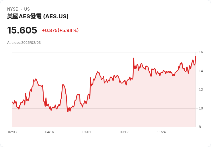 【22:30 即時新聞】The AES (AES) 漲+6.59％
