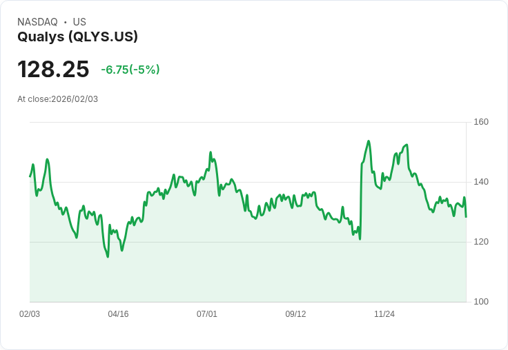 【23:11 即時新聞】Qualys (QLYS) 跌-5%