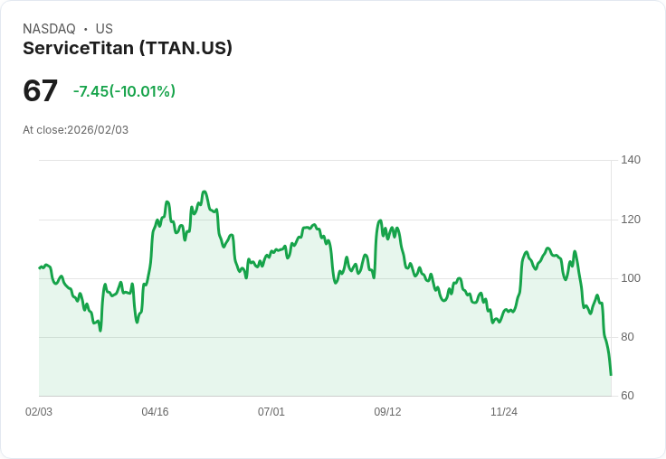 【22:57 即時新聞】ServiceTitan (TTAN) 跌-10.01％