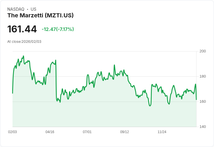 【22:32 即時新聞】The Marzetti (MZTI) 跌-6.34%