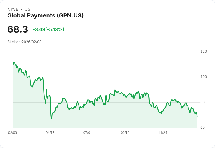 【22:32 即時新聞】Global Payments (GPN) 跌-5.08％