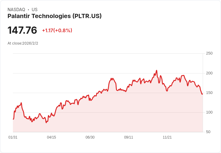 AI浪潮推升美國企業爆發式成長，Palantir與Rambus領頭揭示新世代創新格局