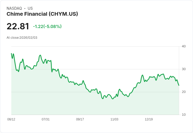 【22:43 即時新聞】Chime Financial (CHYM) 跌-5.08％