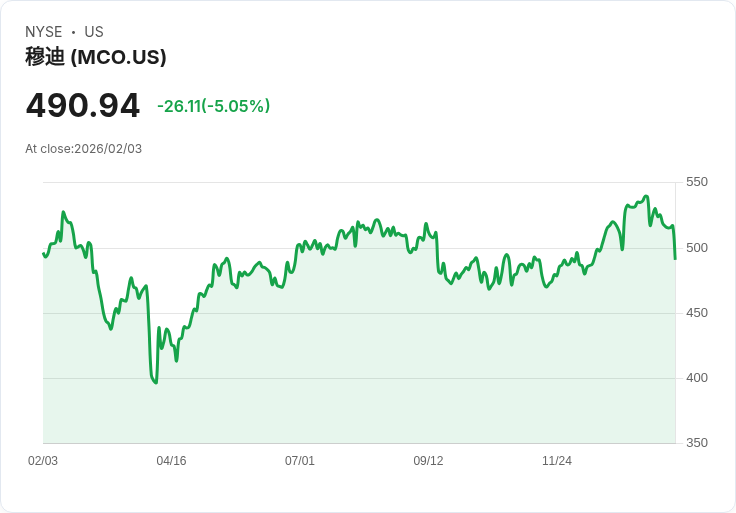 【22:32 即時新聞】Moody's (MCO) 跌-5.04%