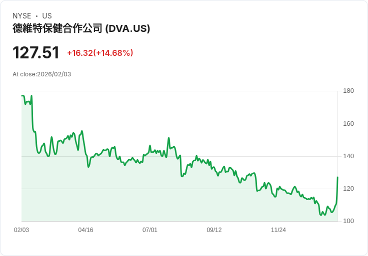 【22:30 即時新聞】DaVita (DVA) 漲+14.61%