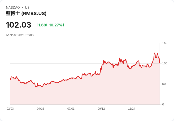 【22:35 即時新聞】Rambus (RMBS) 跌-10.08％