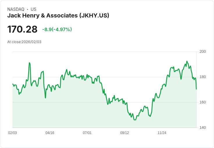 【23:59 即時新聞】Jack Henry & Associates (JKHY) 跌-5.01%