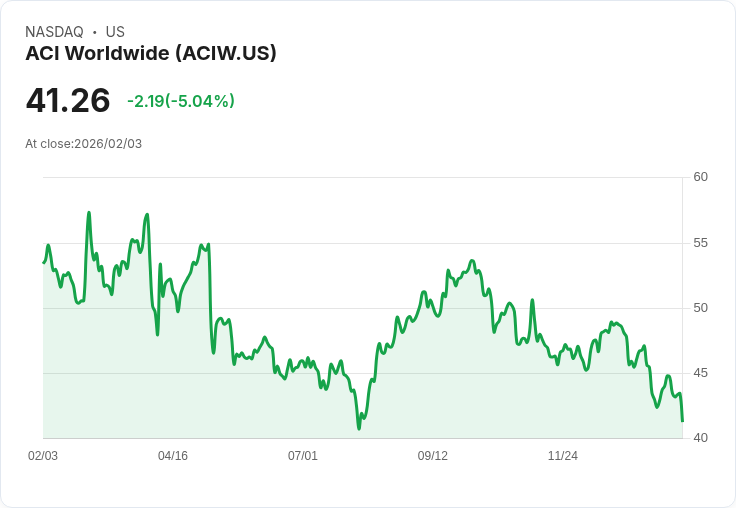 【22:53 即時新聞】ACI Worldwide (ACIW) 跌-5.02%