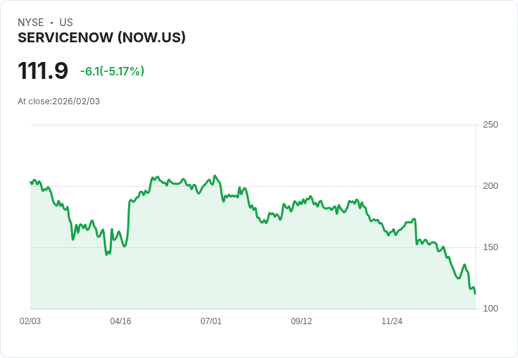 【22:30 即時新聞】ServiceNow (NOW) 跌-5.04％