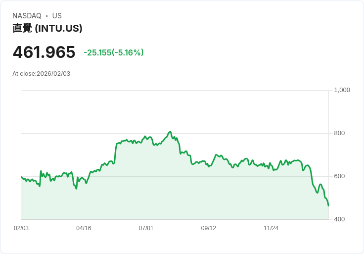 【22:30 即時新聞】Intuit (INTU) 跌-5.02%