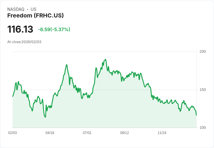 【23:20 即時新聞】Freedom (FRHC) 跌-5.37%