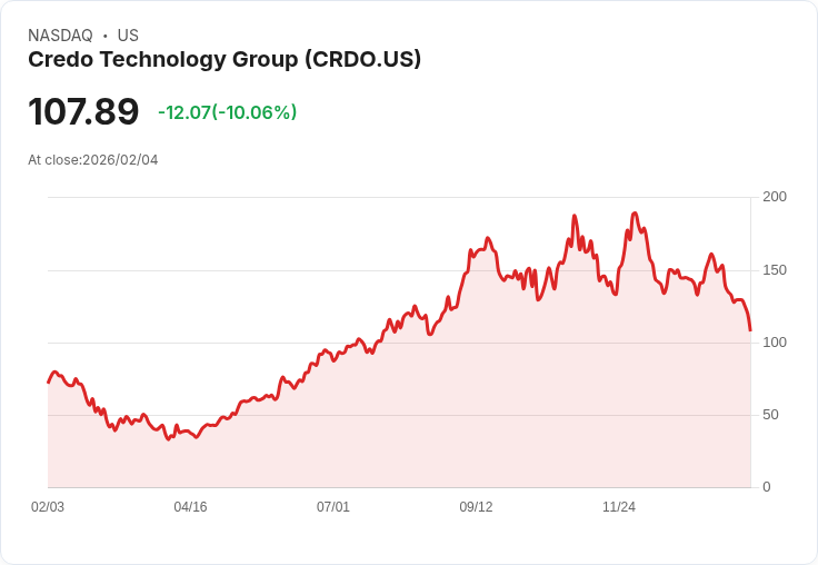 【01:37 即時新聞】Credo Technology Group (CRDO) 跌-10.03％