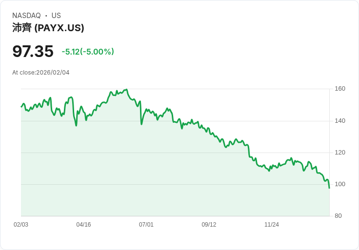 【01:28 即時新聞】Paychex (PAYX) 跌-5％