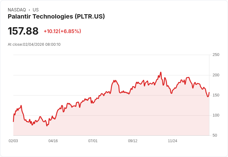 AI巨頭引爆產業新競賽！Palantir、Microsoft、Oracle績效揭密，投資熱潮再掀浪