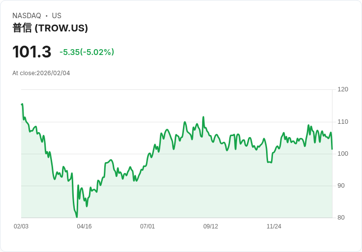 【03:35 即時新聞】T. Rowe Price Group (TROW) 跌-5.02%