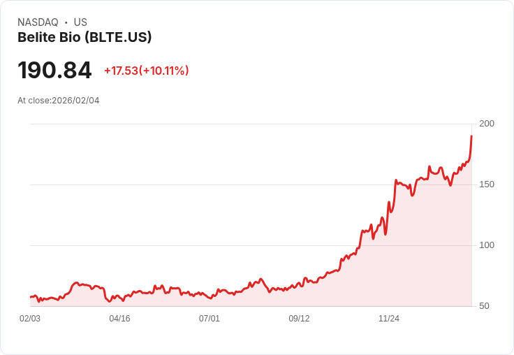 【00:21 即時新聞】Belite Bio (BLTE) 漲+10.09％