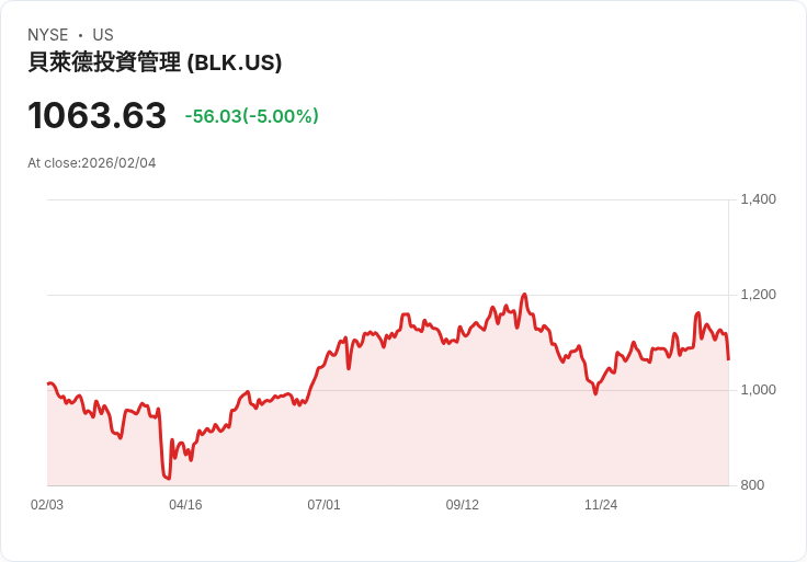 【01:52 即時新聞】BlackRock (BLK) 跌-5％