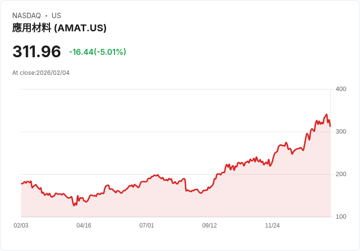 【03:03 即時新聞】Applied Materials (AMAT) 跌-5.01%