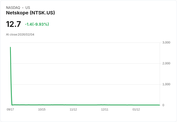 【03:08 即時新聞】Netskope (NTSK) 跌-10％