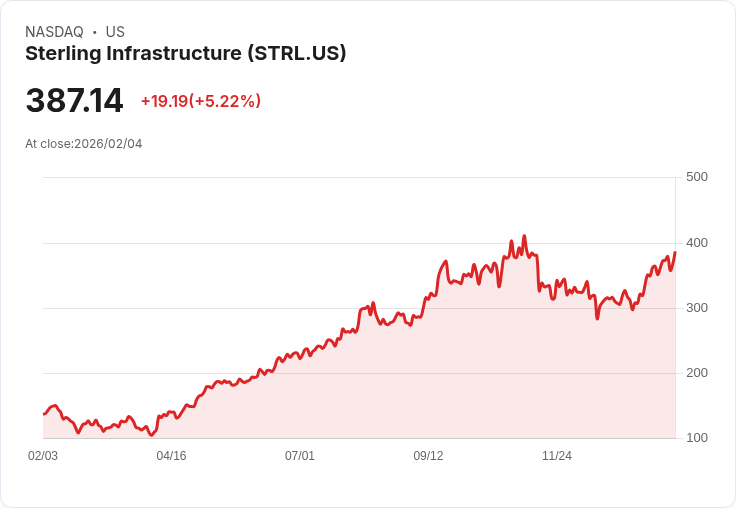 【04:59 即時新聞】Sterling Infrastructure (STRL) 漲+5.22％
