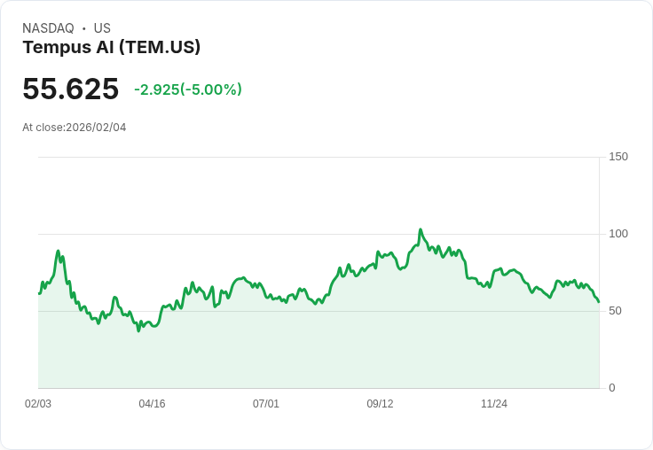 【02:06 即時新聞】Tempus AI (TEM) 跌-5％