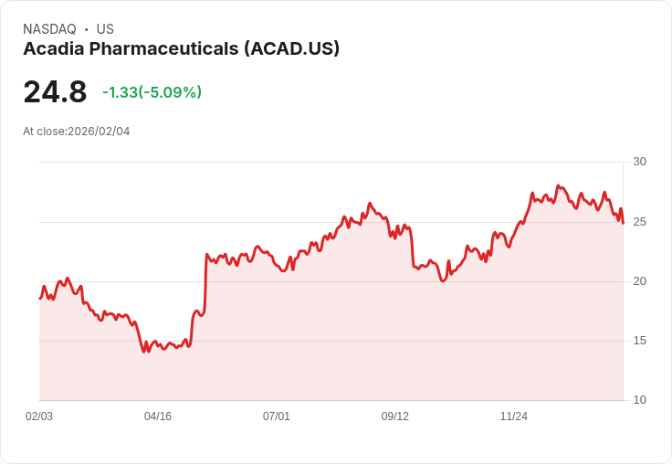 【00:51 即時新聞】ACADIA Pharmaceuticals (ACAD) 跌-5.05%
