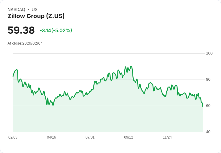【03:25 即時新聞】Zillow Group (Z) 跌-5.07％