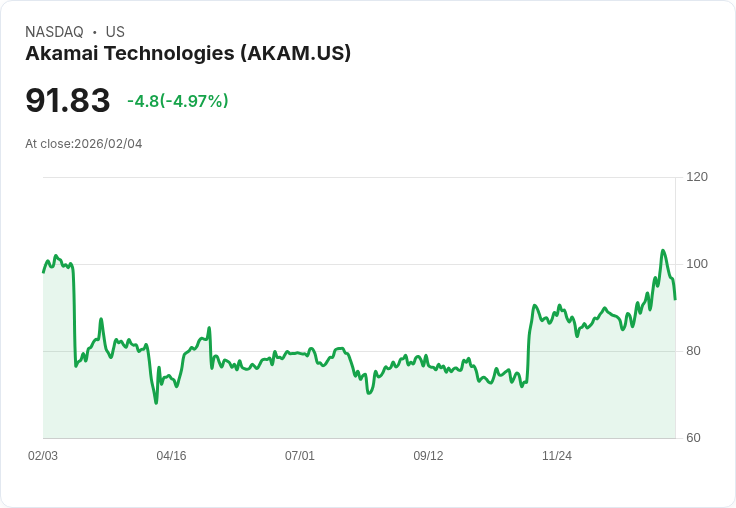 【02:37 即時新聞】Akamai Technologies (AKAM) 跌-5％