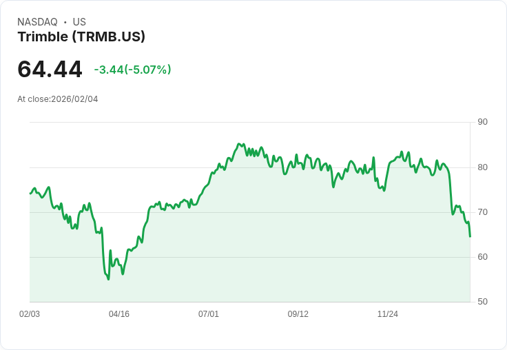 【01:16 即時新聞】Trimble (TRMB) 跌-5.01％