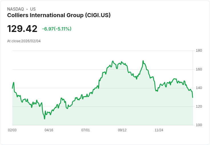 【02:06 即時新聞】Colliers International Group (CIGI) 跌-5.11％