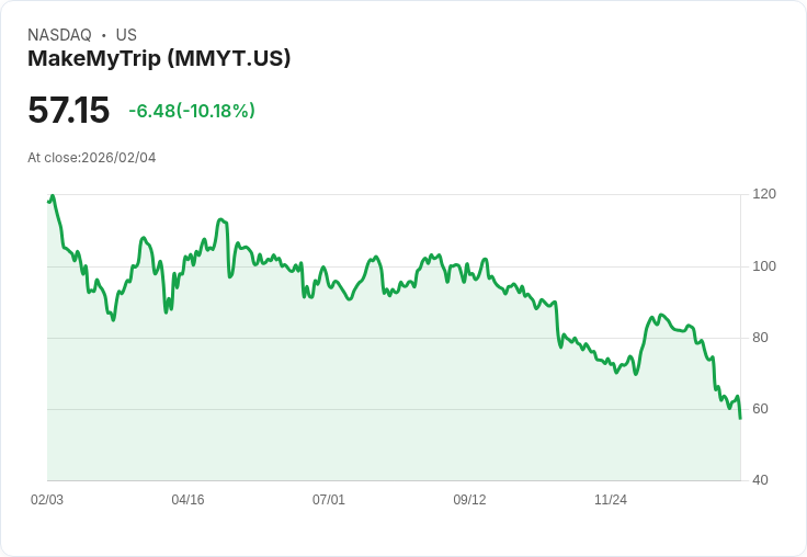 【02:46 即時新聞】MakeMyTrip (MMYT) 跌-10.18％