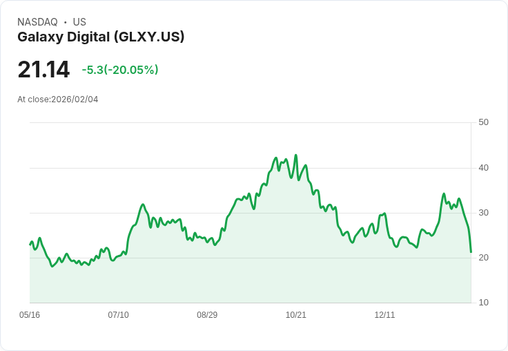 【01:53 即時新聞】Galaxy Digital (GLXY) 跌-20.06％