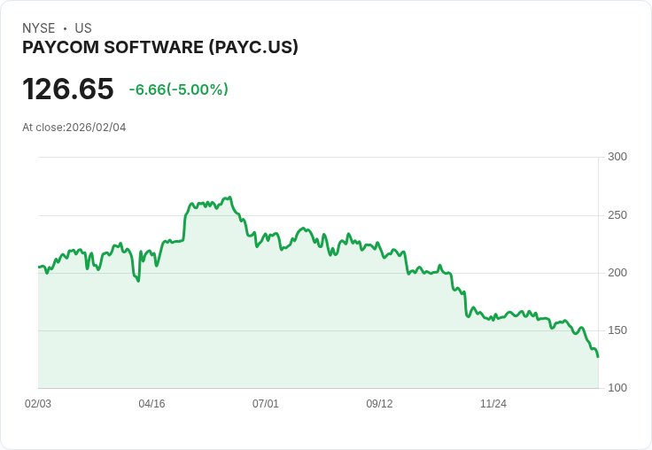【00:45 即時新聞】Paycom Software (PAYC) 跌-5%