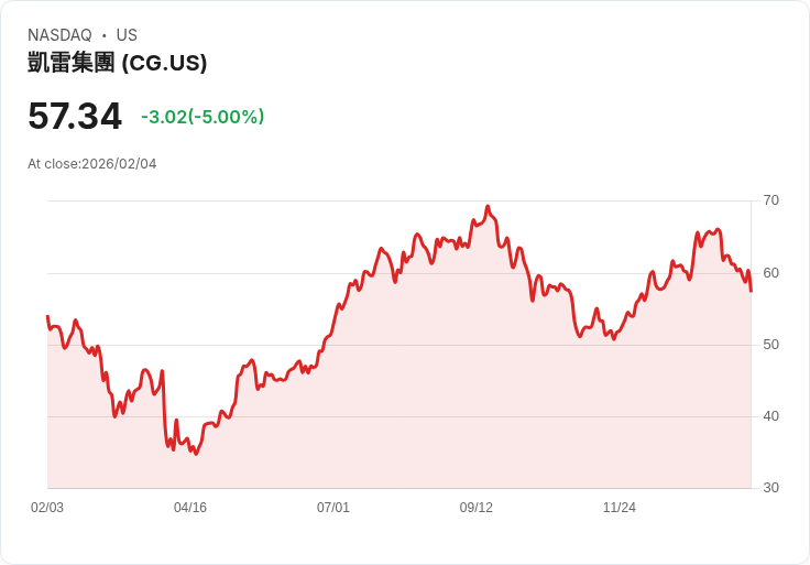 【01:02 即時新聞】The Carlyle Group (CG) 跌-5％